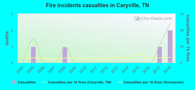Fire incidents casualties in Caryville, TN