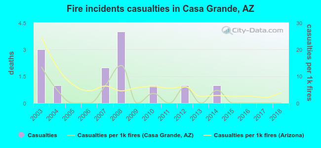 Fire incidents casualties in Casa Grande, AZ