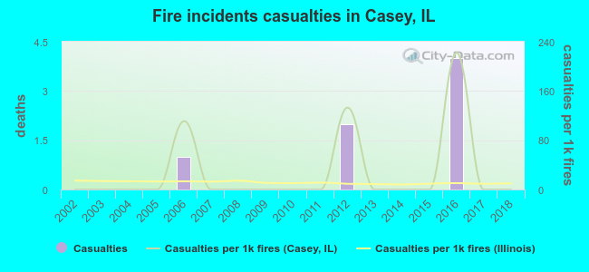 Fire incidents casualties in Casey, IL