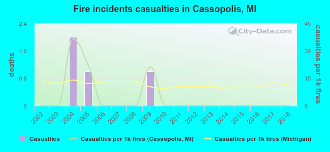 Fire incidents casualties in Cassopolis, MI