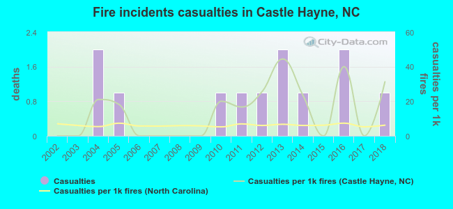 Fire incidents casualties in Castle Hayne, NC