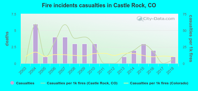 Fire incidents casualties in Castle Rock, CO