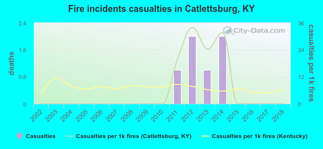 Fire incidents casualties in Catlettsburg, KY