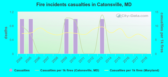 Fire incidents casualties in Catonsville, MD