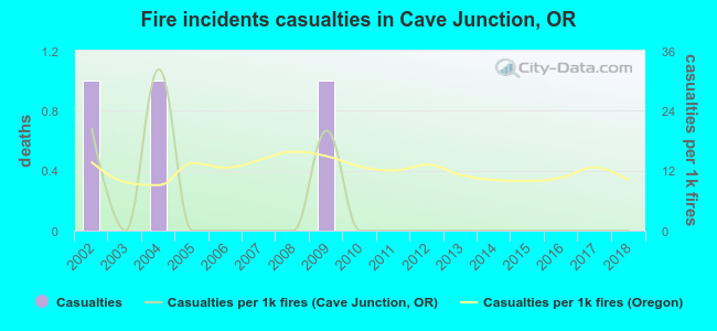 Fire incidents casualties in Cave Junction, OR