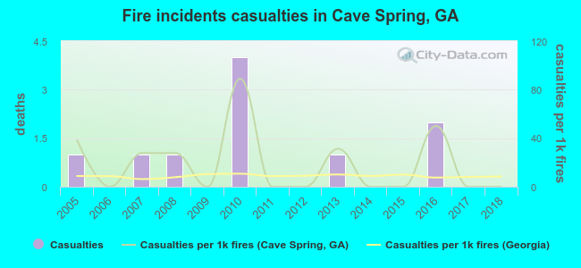 Fire incidents casualties in Cave Spring, GA