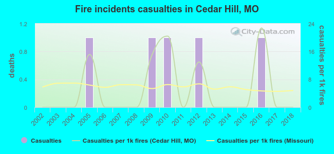 Fire incidents casualties in Cedar Hill, MO