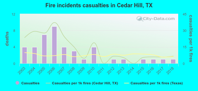Fire incidents casualties in Cedar Hill, TX