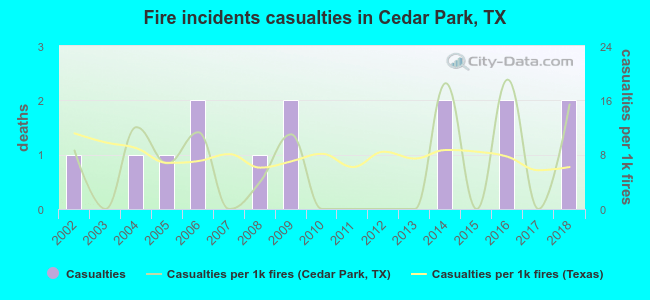 Fire incidents casualties in Cedar Park, TX
