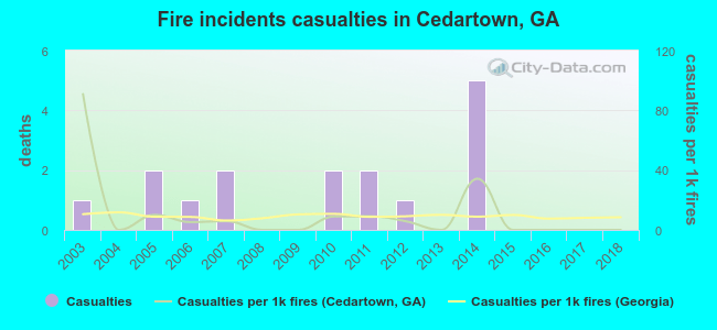 Fire incidents casualties in Cedartown, GA