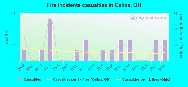 Fire incidents casualties in Celina, OH