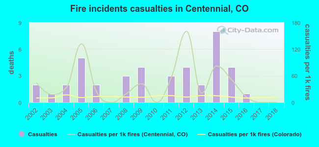 Fire incidents casualties in Centennial, CO