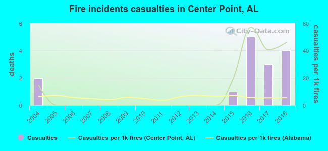 Fire incidents casualties in Center Point, AL