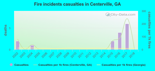 Fire incidents casualties in Centerville, GA