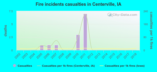 Fire incidents casualties in Centerville, IA