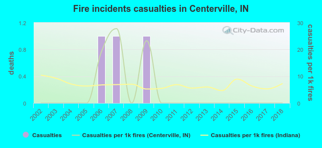 Fire incidents casualties in Centerville, IN