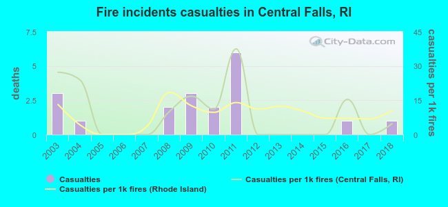 Fire incidents casualties in Central Falls, RI