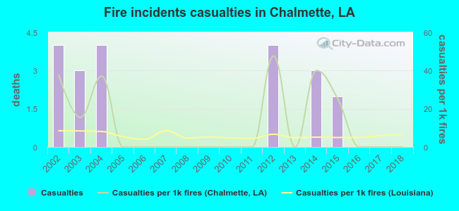 Fire incidents casualties in Chalmette, LA