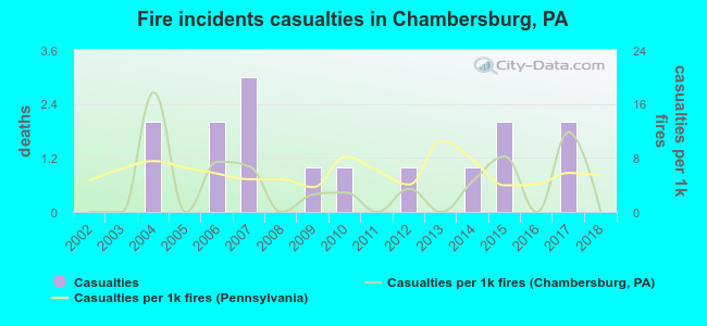 Fire incidents casualties in Chambersburg, PA