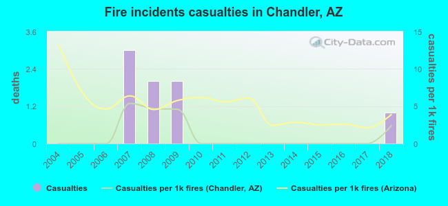 Fire incidents casualties in Chandler, AZ