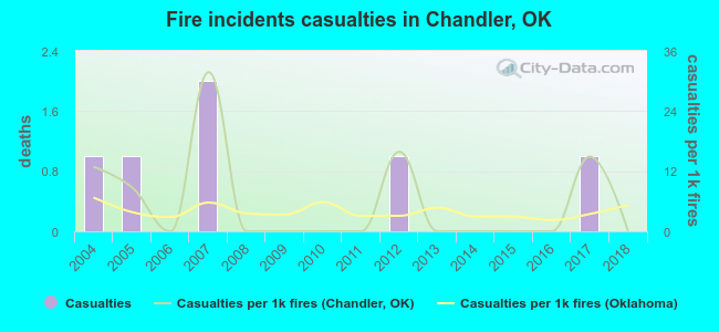 Fire incidents casualties in Chandler, OK