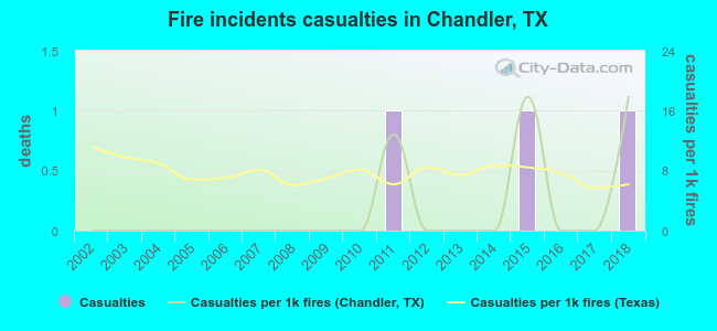 Fire incidents casualties in Chandler, TX