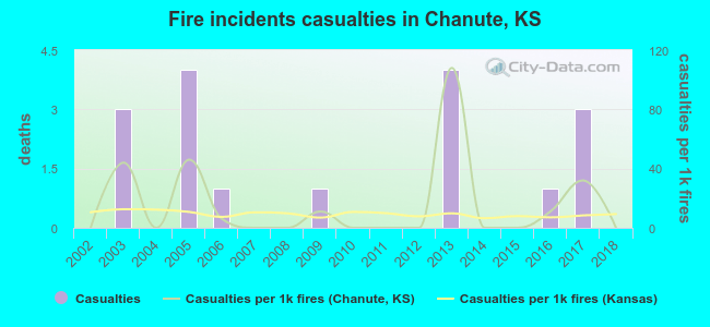 Fire incidents casualties in Chanute, KS