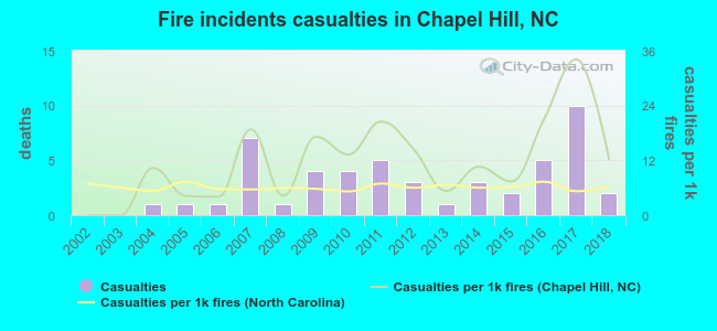 Fire incidents casualties in Chapel Hill, NC