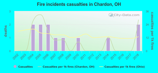 Fire incidents casualties in Chardon, OH