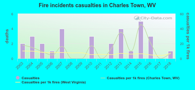 Fire incidents casualties in Charles Town, WV