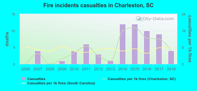 Fire incidents casualties in Charleston, SC