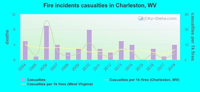 Fire incidents casualties in Charleston, WV