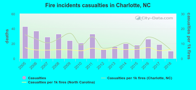 Fire incidents casualties in Charlotte, NC