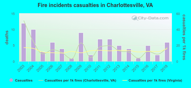 Fire incidents casualties in Charlottesville, VA