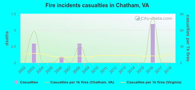 Fire incidents casualties in Chatham, VA