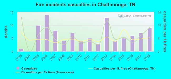 Fire incidents casualties in Chattanooga, TN