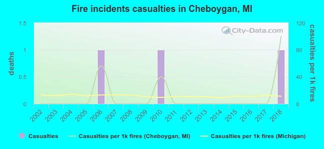 Fire incidents casualties in Cheboygan, MI
