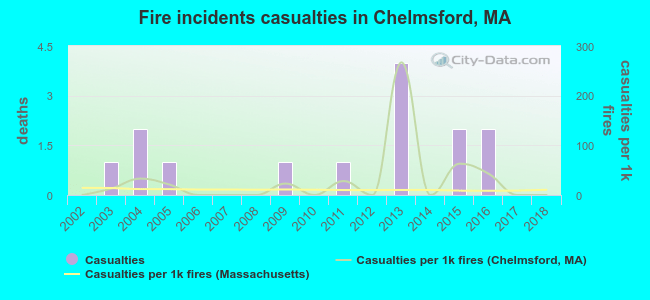 Fire incidents casualties in Chelmsford, MA