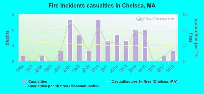 Fire incidents casualties in Chelsea, MA