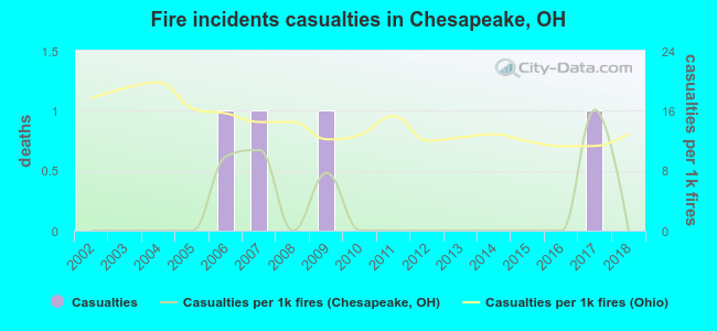 Fire incidents casualties in Chesapeake, OH