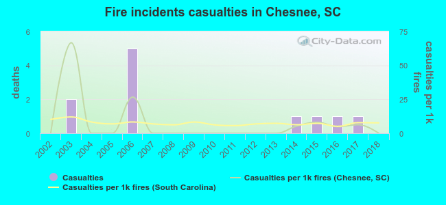 Fire incidents casualties in Chesnee, SC