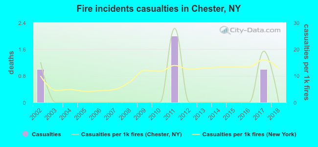 Fire incidents casualties in Chester, NY