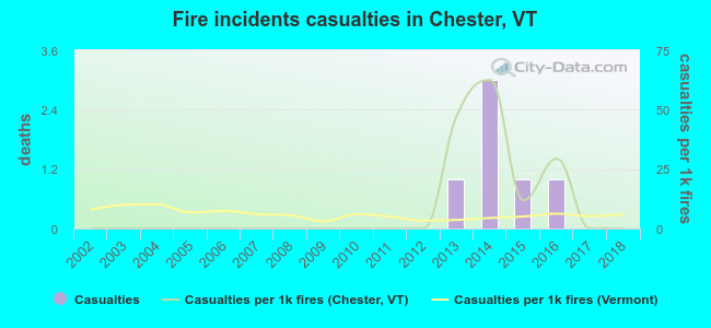 Fire incidents casualties in Chester, VT