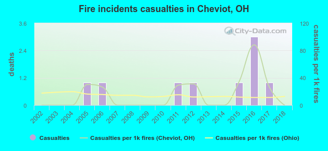 Fire incidents casualties in Cheviot, OH