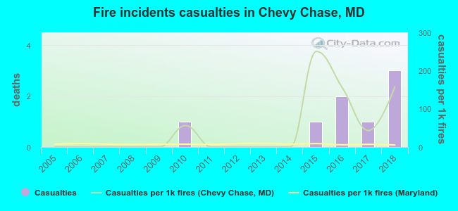 Fire incidents casualties in Chevy Chase, MD