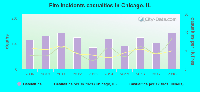 Fire incidents casualties in Chicago, IL