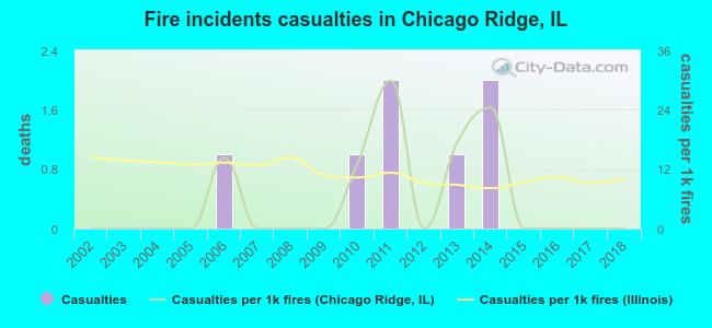 Fire incidents casualties in Chicago Ridge, IL