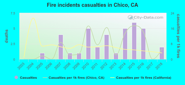 Fire incidents casualties in Chico, CA