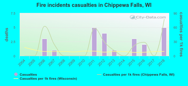 Fire incidents casualties in Chippewa Falls, WI