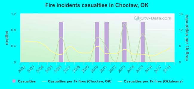 Fire incidents casualties in Choctaw, OK